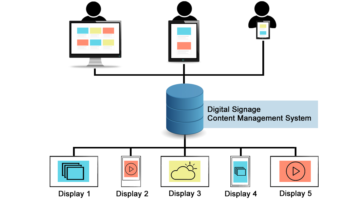 Funktionsweise Content Management System für Digital Signage